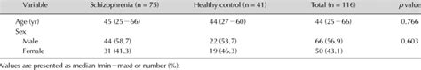 comparison of age and sex of patients with schizophrenia and healthy download scientific