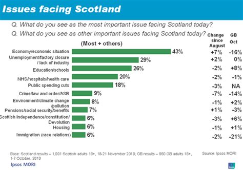 Most Important Issues Facing Scotland Ipsos Mori