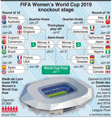 Soccer Fifa Womens World Cup Knockout Stage Infographic Fifa Womens World Cup World Cup Fifa