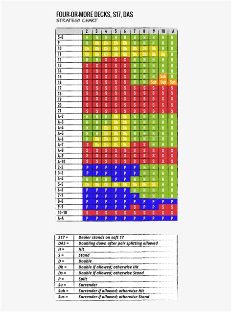 Blackjack Strategy Charts And Tables Double Deck Dealer Hits Soft 17