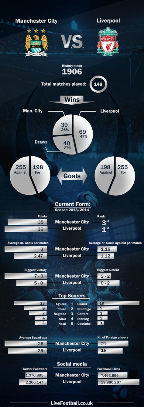 Liverpool vs manchester city head to head record, stats & results. Manchester City vs Liverpool infographics - MCIVTA