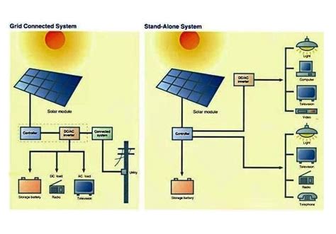An Introduction To Inverters For Photovoltaic Pv Applications