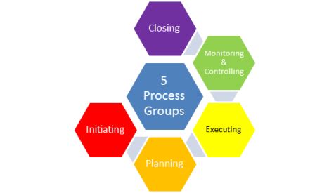 Learn how apptivo projects can help create and manage your projects efficiently. Project management processes - The Writing Center.