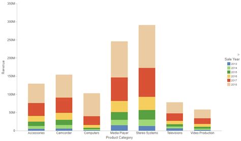 Creating Vertical Stacked Bar Charts Ibi™ Webfocus® Knowledgebase