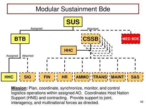 Ppt Brigade Support Battalion Css Leader Teach Powerpoint