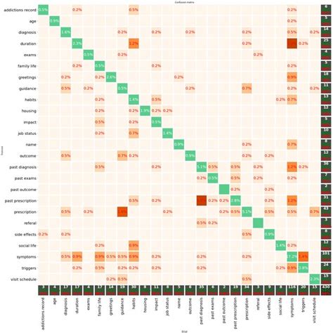 Confusion Matrices Of The Flat Left And Hierarchical Right