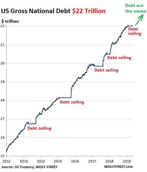 Us debt ceiling and its current status. Who Bought the Nearly $1 Trillion of New US Government ...