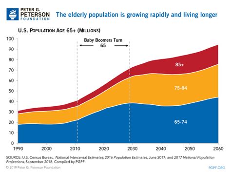 The Elderly Population Is Growing Rapidly