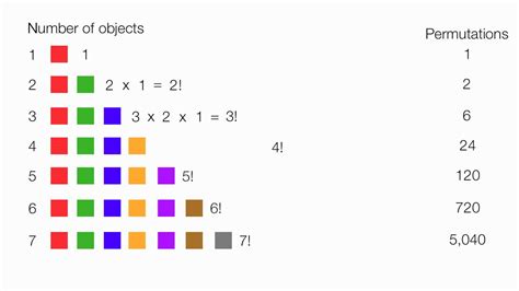 We'll also look at how to use these ideas to find probabilities. Introduction to Permutations and Combinations - YouTube