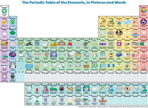 Interactive Periodic Table Of The Elements In Pictures And Words