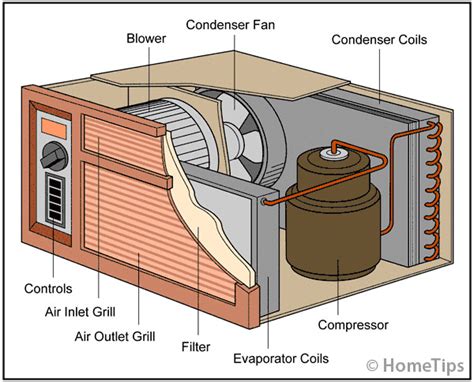 Gas furnace overview w/ ac service tech. How Room Air Conditioners Work | HomeTips