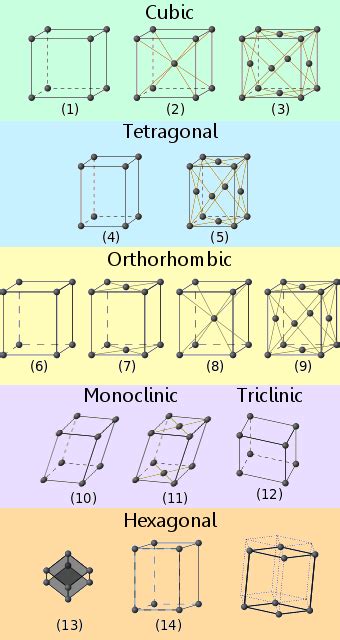 Definition Of Crystal Lattice Chemistry Dictionary