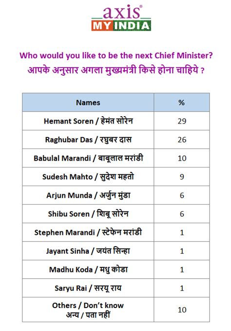 Woman wants to withdraw plea against jharkhand cm: Jharkhand exit poll: Hemant Soren most favoured CM ...