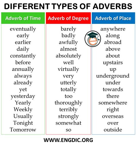 Different Types Of Adverbs With Useful Adverb Examples 47c