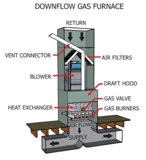 Construct air gap as shown or purchase air gap device as used with clothes washers. Upflow Downflow And Horizontal | AC Info | HVACDirect.com ...
