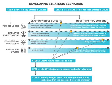 The Use Of Scenario Planning To Develop Workforce Strategies Following