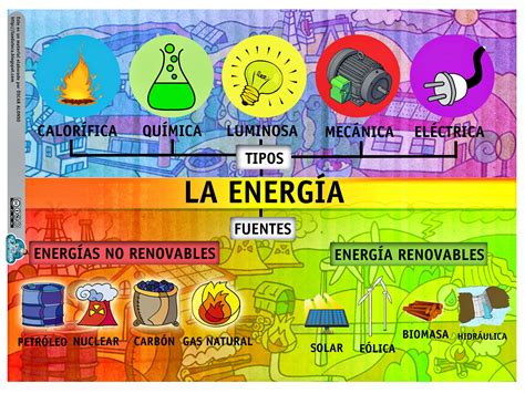 Archivo De Lbumes Energ A Renovable Para Ni Os Tipos De Energia Renovable Fuentes De