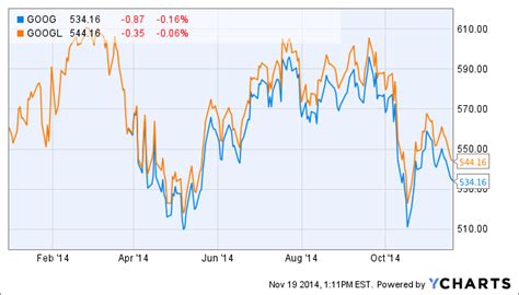 Google Class A Vs. Class C: Buy GOOGL, Steer Clear Of GOOG (NASDAQ:GOOGL) | Seeking Alpha