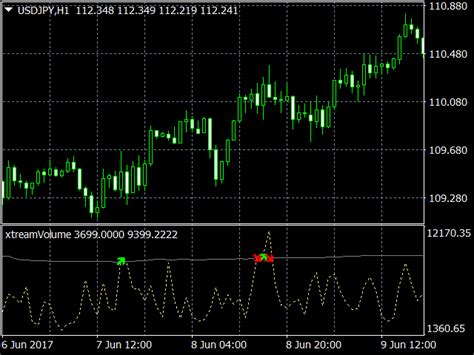 Buy The Extreme Volume Indicator Technical Indicator For Metatrader 4