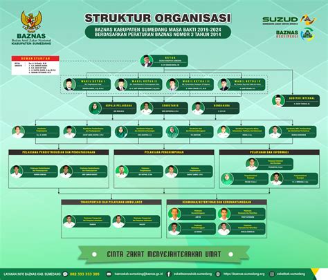 Struktur Organisasi Baznas Kabupaten Sumedang