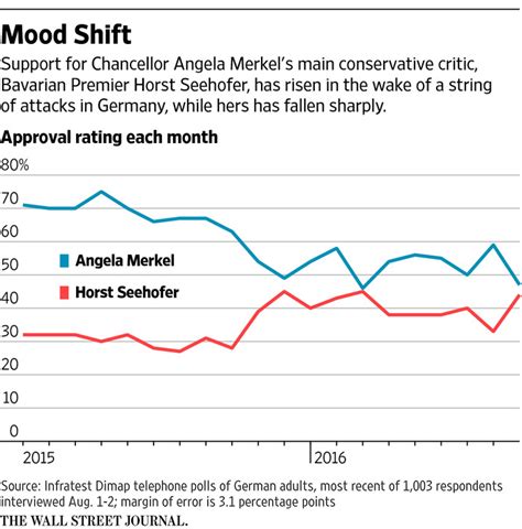 Merkels Popularity Plunges After July Attacks Wsj