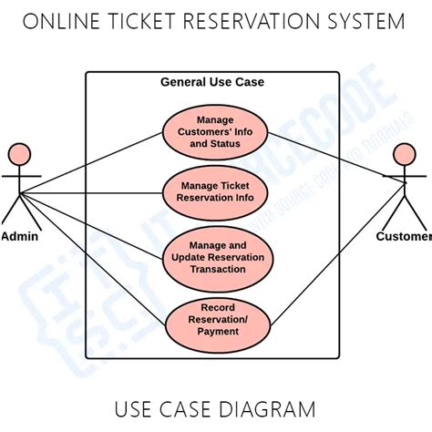 Use Case Diagram For Online Ticket Reservation System