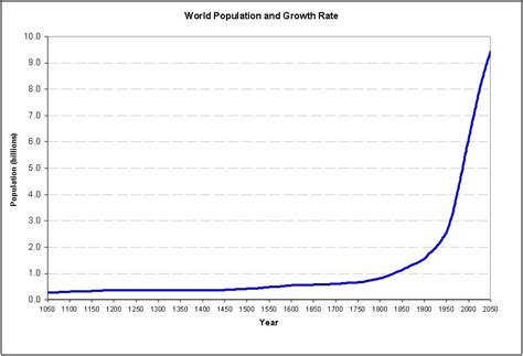 Not Even World War Iii Will Stop Unsustainable Human Population Growth
