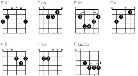 Guitar Chords In The Key Of G Major