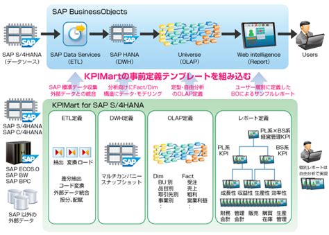 Sapユーザー様向け データ分析支援bidwh Kpimart Jfeシステムズ株式会社