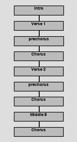 Students write verses, a transition, and a chorus, counting out the number of syllables to fit the music. Voice vocal training exercises, complete laptop karaoke ...