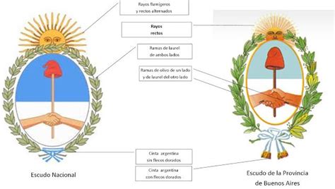 Heráldica En La Argentina Escudo Nacional Y Escudo De La Provincia De