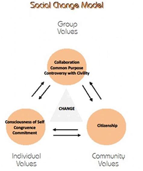 Concept of the social mobility: Guiding Leadership Models and Concepts | Office of ...