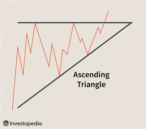 The Ascending Triangle Pattern What It Is How To Trade It
