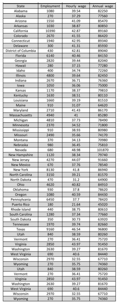 Occupational Therapist Average Hourly Wage And Salary For All 50 States