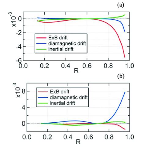 Radial Profiles Of The Ion Drift Velocity At The Midplane A Driven λ