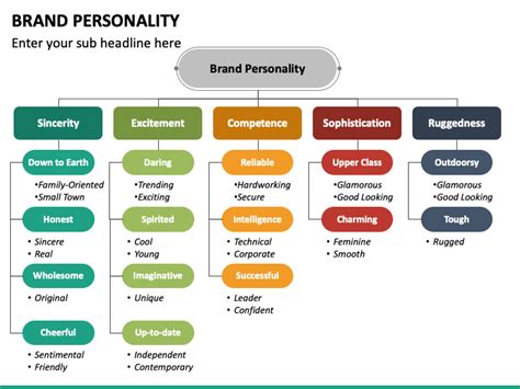 Brand Personality Ppt Sketchbubble