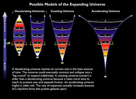 Possible models of the expanding Universe | ESA/Hubble