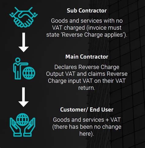 A domestic reverse charge invoice requires more details than a standard vat invoice. Painting And Decorating Vat