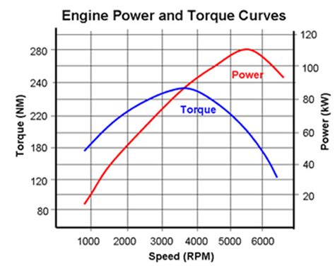 Fp Lesson 7 Engine Performance Characteristics