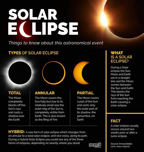 Solar Eclipse 2022 Live When Where How To Watch Surya Grahan In