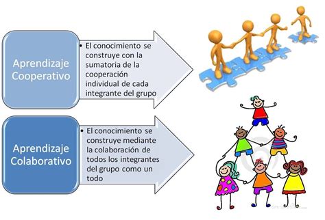 El Aprendizaje Colaborativo Y El Aprendizaje Cooperativo En El ámbito