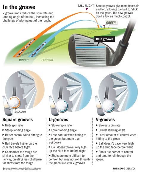 In The Groove Visually Golf School Golf Tips For Beginners Golf Tips