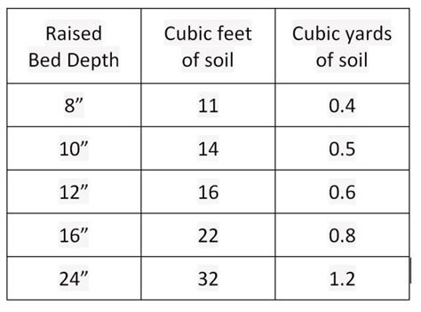 Some have soil that drains poorly while others are filled with rocks and lack much nutrients, with a wide array of problems causing soil quality to be less this should be ideal for most general planting, including flowers. Soil Calculator for 4x4 garden bed | Soil, Garden ...