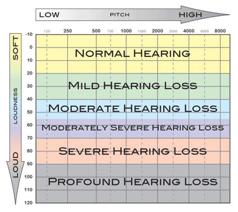 What Do The Hearing Tests Show”
