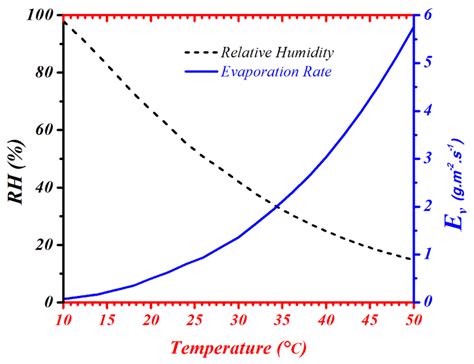 Left Relative Humidity RH Versus Temperature Dashed Line Curve