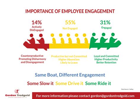 This Is Why Employee Engagement Is Important Gordontredgold