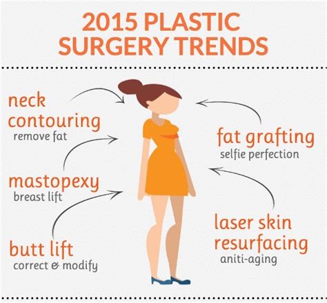 2015 Plastic Surgery Trends