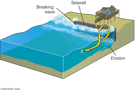 Wiring And Diagram Diagram Of Wave Erosion Images And Photos Finder