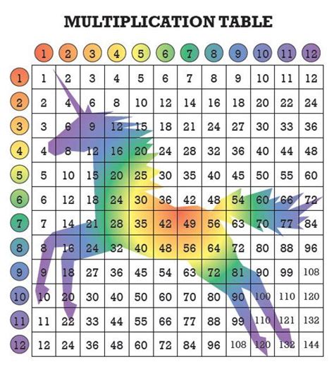 You can block ads in yandex browser using special extensions. Rainbow Unicorn Multiplication Table for Kids! Fun Math ...