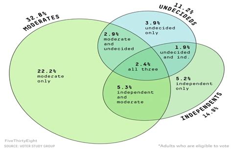 Conservative Vs Liberal Venn Diagram